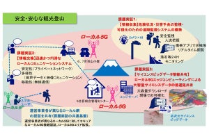 富士山の通信環境改善など目的としたローカル5G活用の実証成果を公表