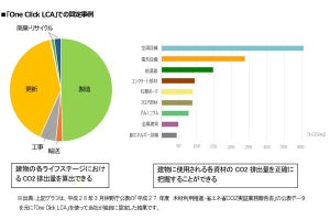 住友林業、建物のCO2排出量見える化ソフトの日本語版を発売