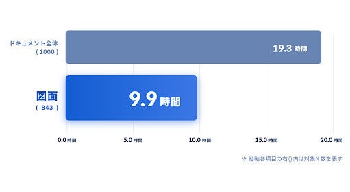 1か月あたりのドキュメント検索時間および図面検索時間