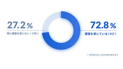 利用中の図面管理システムへの課題感の有無