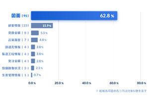 製造業の最重要データは「図面」と6割超が回答、キャディの調査