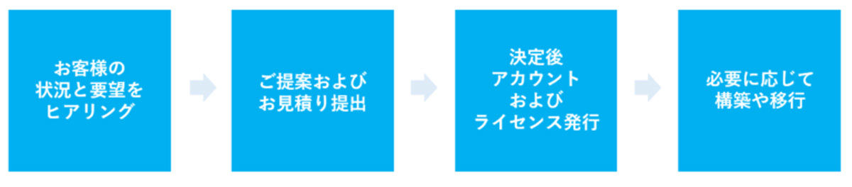 サービス利用の流れ