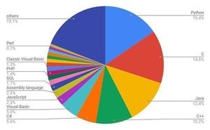 8月プログラミング言語ランキング、Pythonがさらに増加