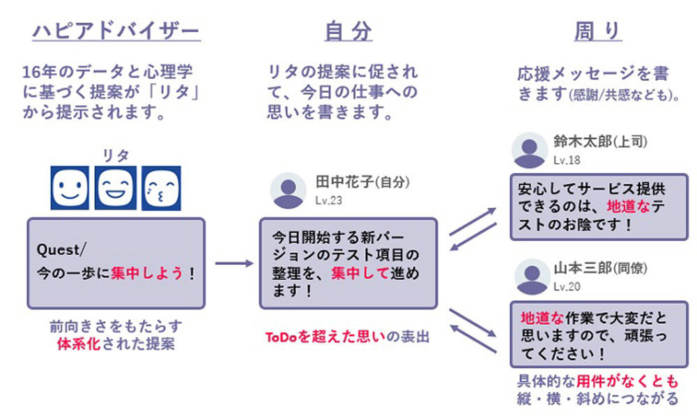 コミュニケーションの「三角形のつながり」生成のための応援団自動生成機能
