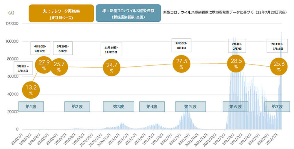 新型コロナウイルス感染者数とテレワーク実施率の推移(正社員ベース) 出典:パーソル総合研究所