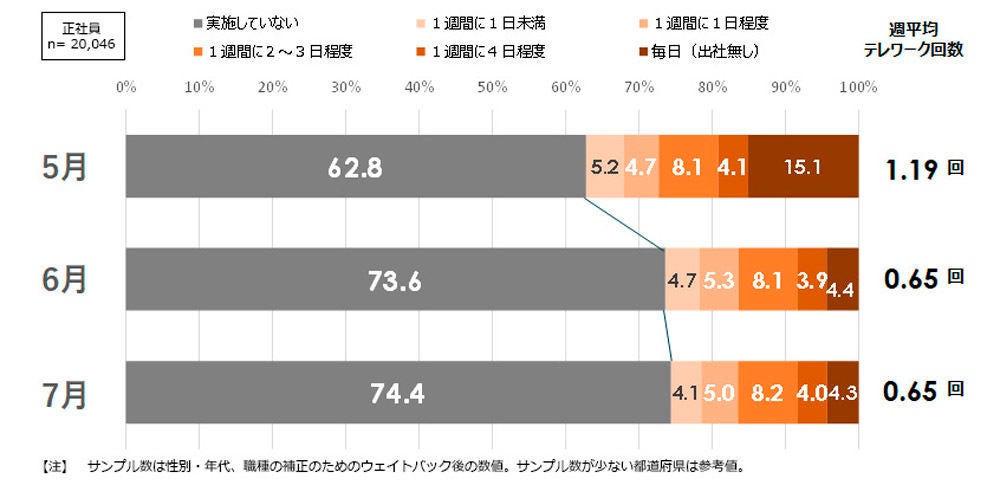 2022年5‐7月のテレワーク頻度の推移(正社員ベース) 出典:パーソル総合研究所