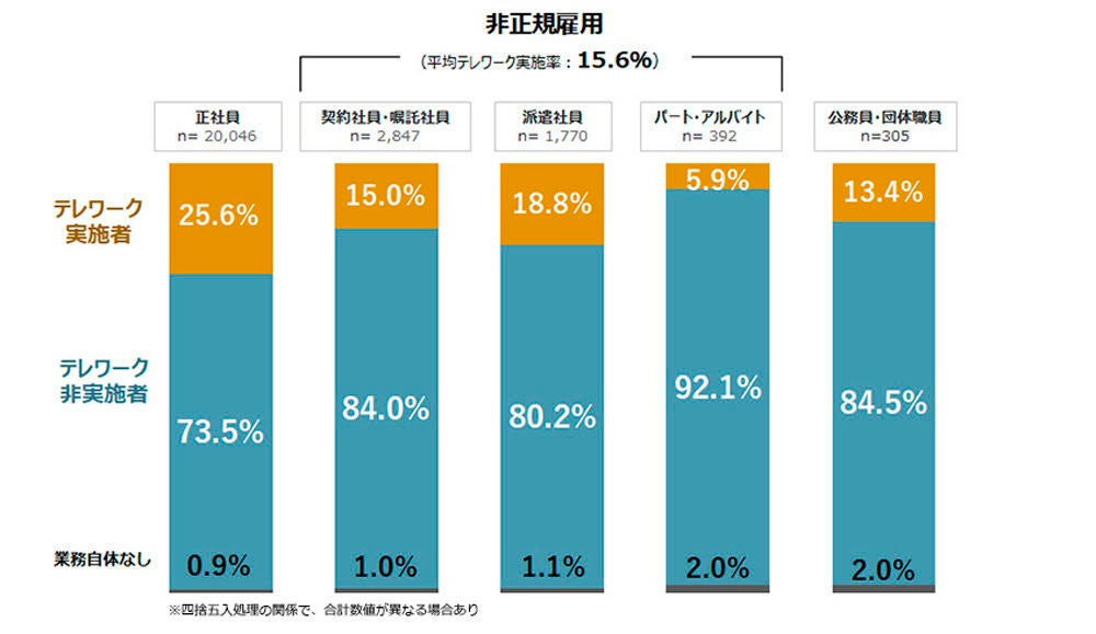 雇用形態別テレワーク実施率 出典:パーソル総合研究所