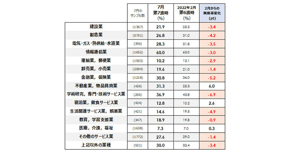 業種別テレワーク実施率(正社員ベース) 出典:パーソル総合研究所