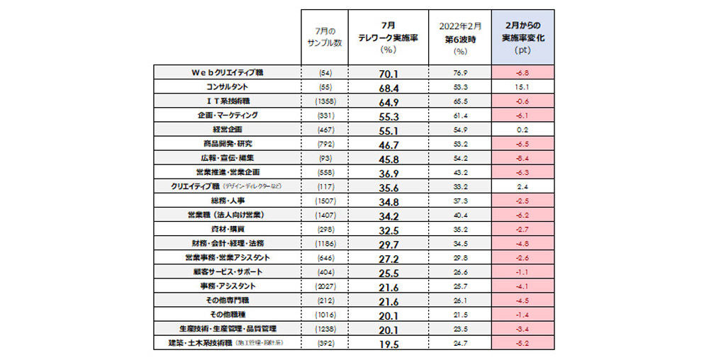 職種別テレワーク実施率(正社員ベース) 出典:パーソル総合研究所