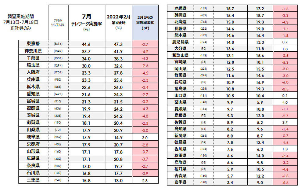 都道府県別テレワーク実施率(正社員ベース) 出典:パーソル総合研究所