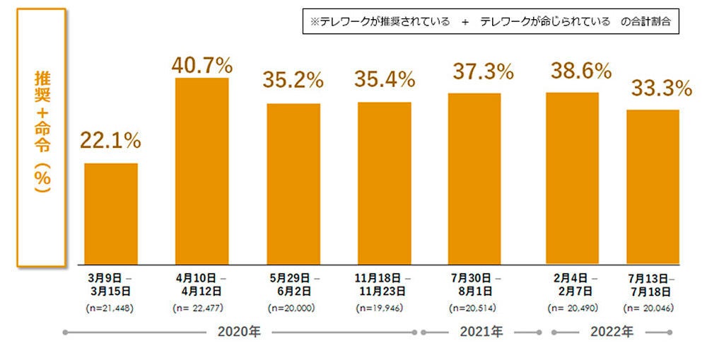 企業のテレワーク方針(正社員ベース) 出典:パーソル総合研究所