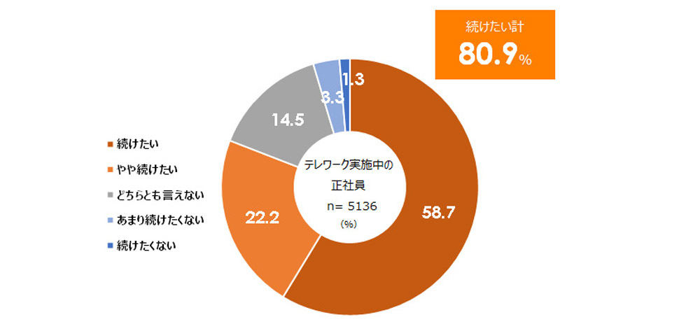 テレワーク継続希望率(正社員ベース) 出典:パーソル総合研究所