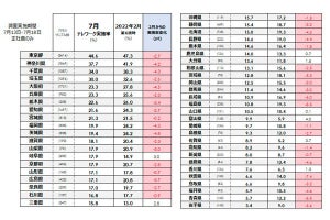 新型コロナ第7波におけるテレワーク実施率、39都道府県で減少