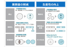 ソフトバンク、AIやRPAを活用し241億円のコスト削減に成功