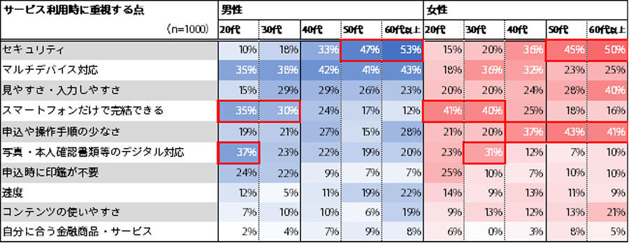 世代別デジタルサービス利用時に重視する点、出典：アドビ