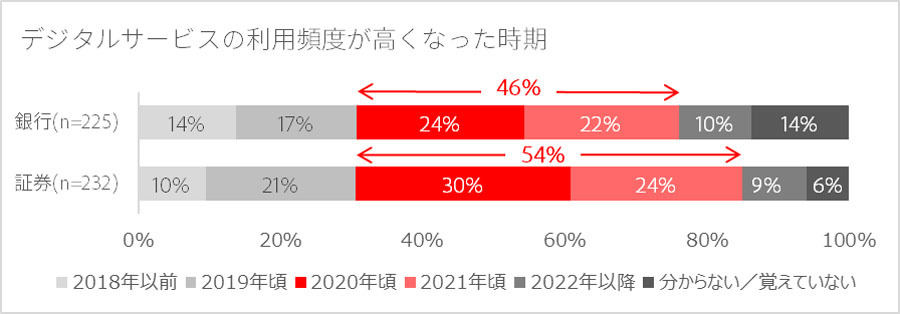 デジタルサービスの利用頻度が高くなった時期、出典：アドビ