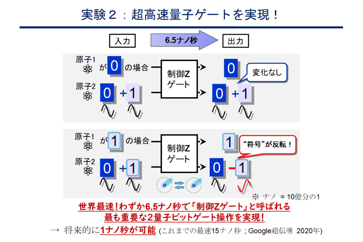 制御Zゲートの入力から出力までの時間