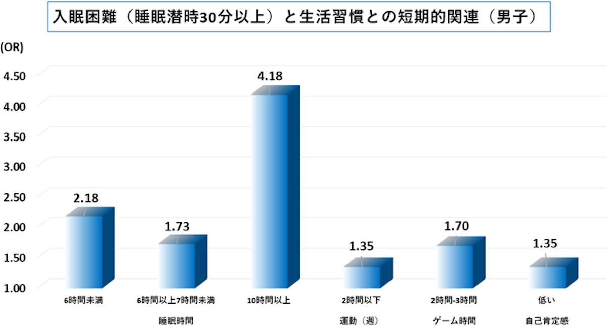 入眠困難(入眠潜時30分以上)と生活習慣の短期的関連(男子)