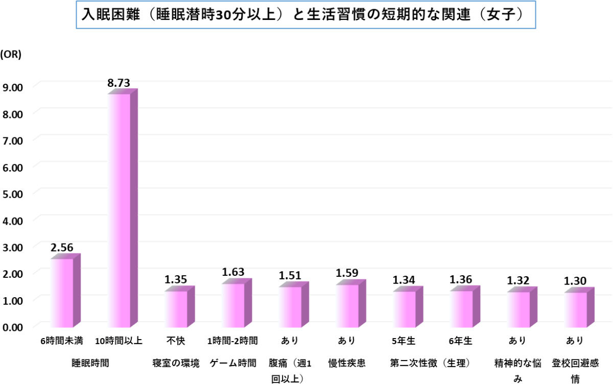 入眠困難(入眠潜時30分以上)と生活習慣の短期的関連(女子)