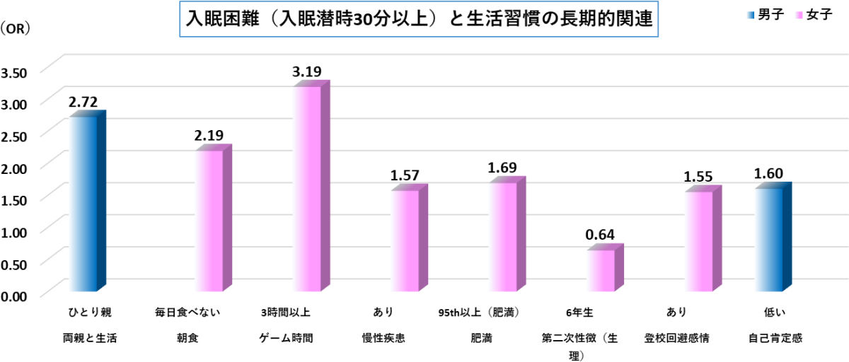 入眠困難(入眠潜時30分以上)と生活習慣の長期的関連