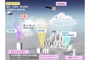 京大など、上空の気温と水蒸気量を常時安定して同時計測可能な装置を開発