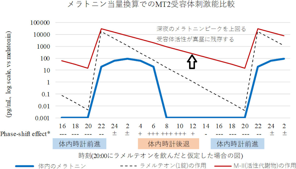 メラトニン当量換算でのMT2受容体刺激能比較