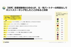 恋愛経験者の4割弱がネットストーキングの経験あり