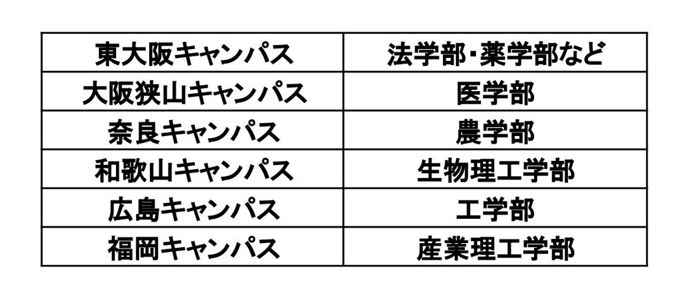 近大の6キャンパスとそれぞれ位置する学部