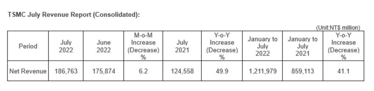 2022年7月のTSMC業績