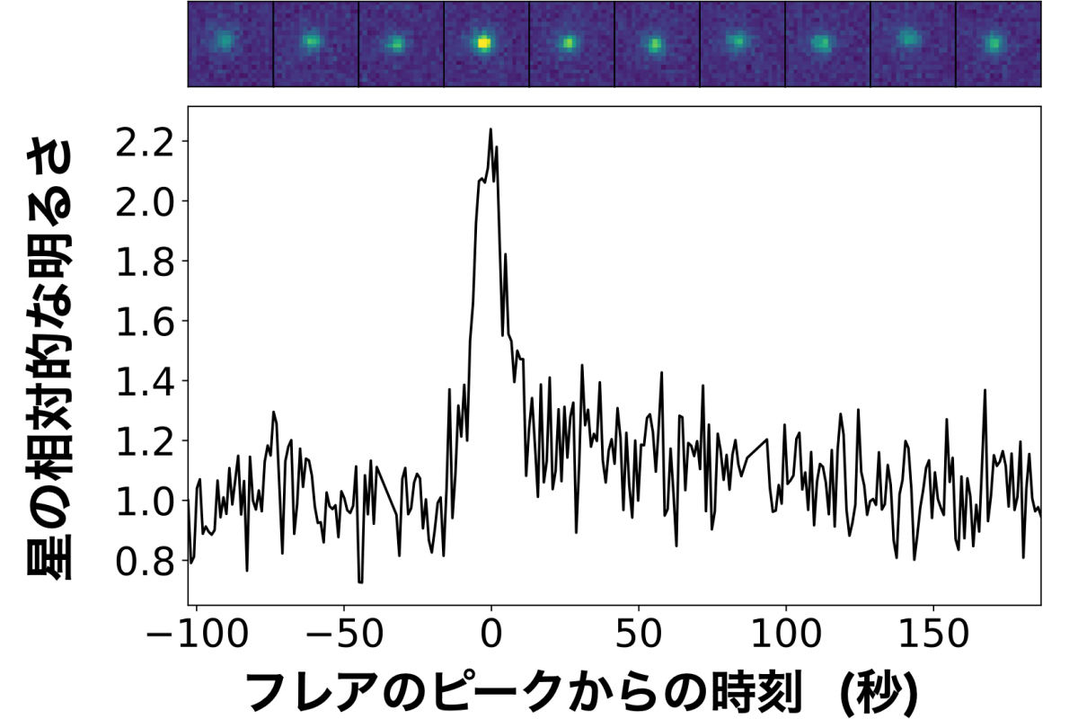 今回検出された赤色矮星における、フレアの光度変動例