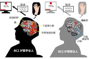 BCIの操作が得意な人と苦手な人の脳神経回路の使い方は異なる、京大などが発見