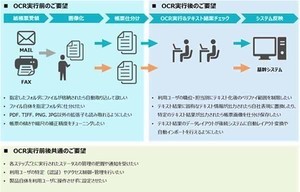 AI-OCR「SmartRead」で業務フロー全体を支援する機能開発メニュー提供、TIS