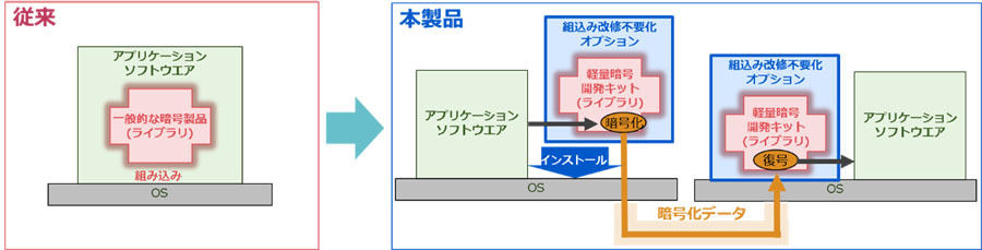 「軽量暗号 組込み改修不要化オプション」の利用イメージ