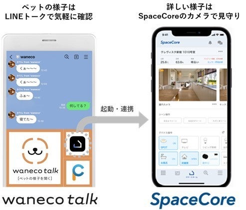 ペットの様子はLINEトークで確認し、詳しい様子は「SpaceCore」のカメラで詳しい様子をチェックできる