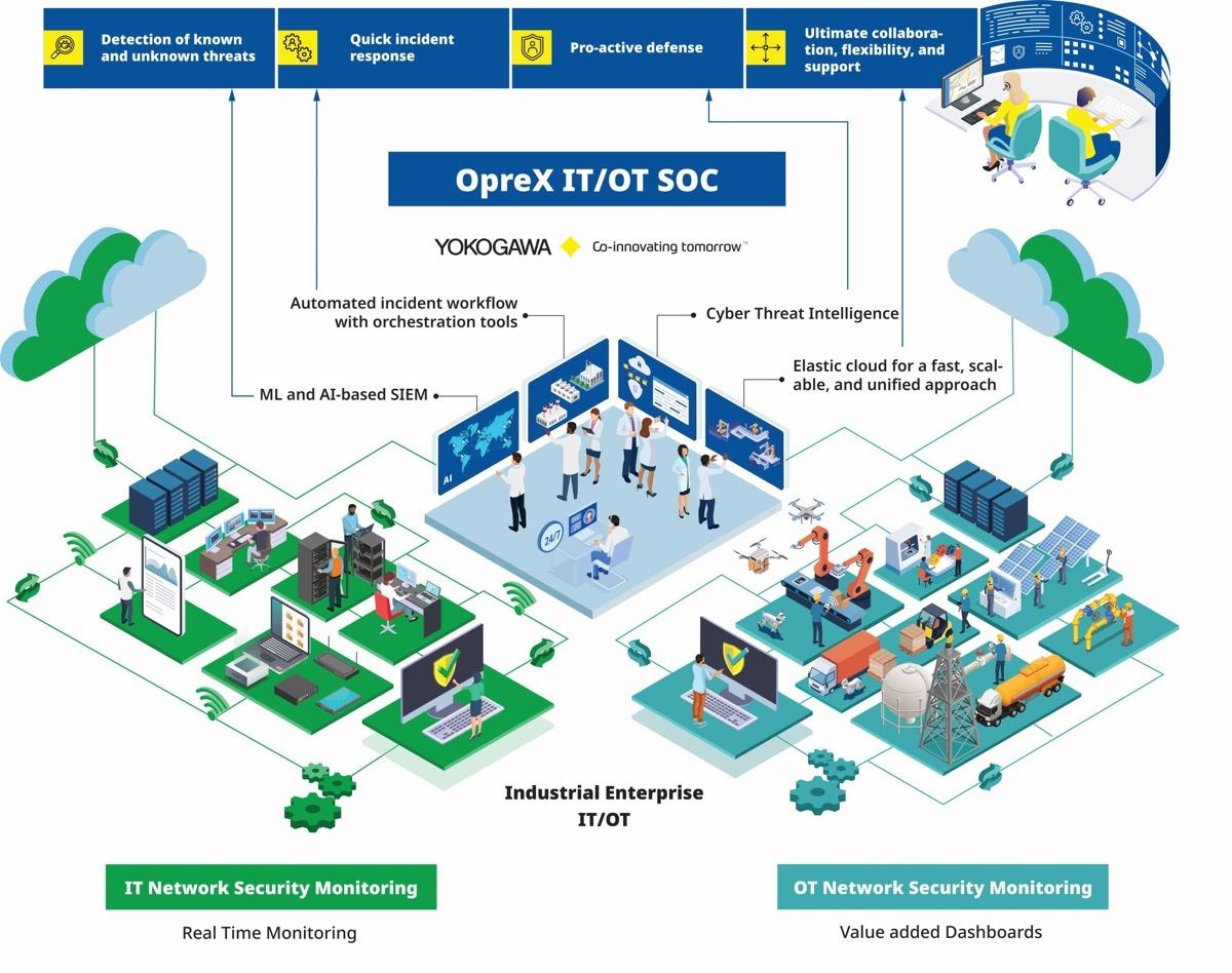 OpreX IT/OT SOC