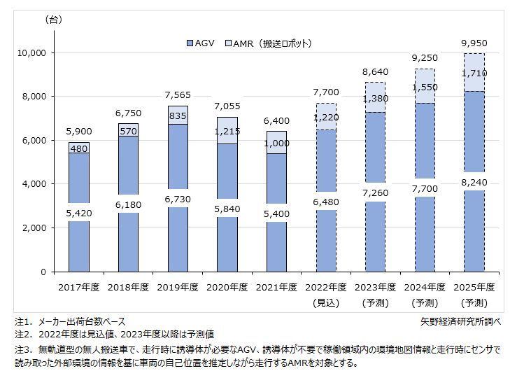 AGV/AMRの出荷台数推移・予測、出典：矢野経済研究所