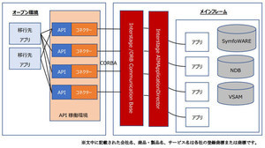 レガシーシステムのオープン化移行支援に向けた協業、クロスキャットら