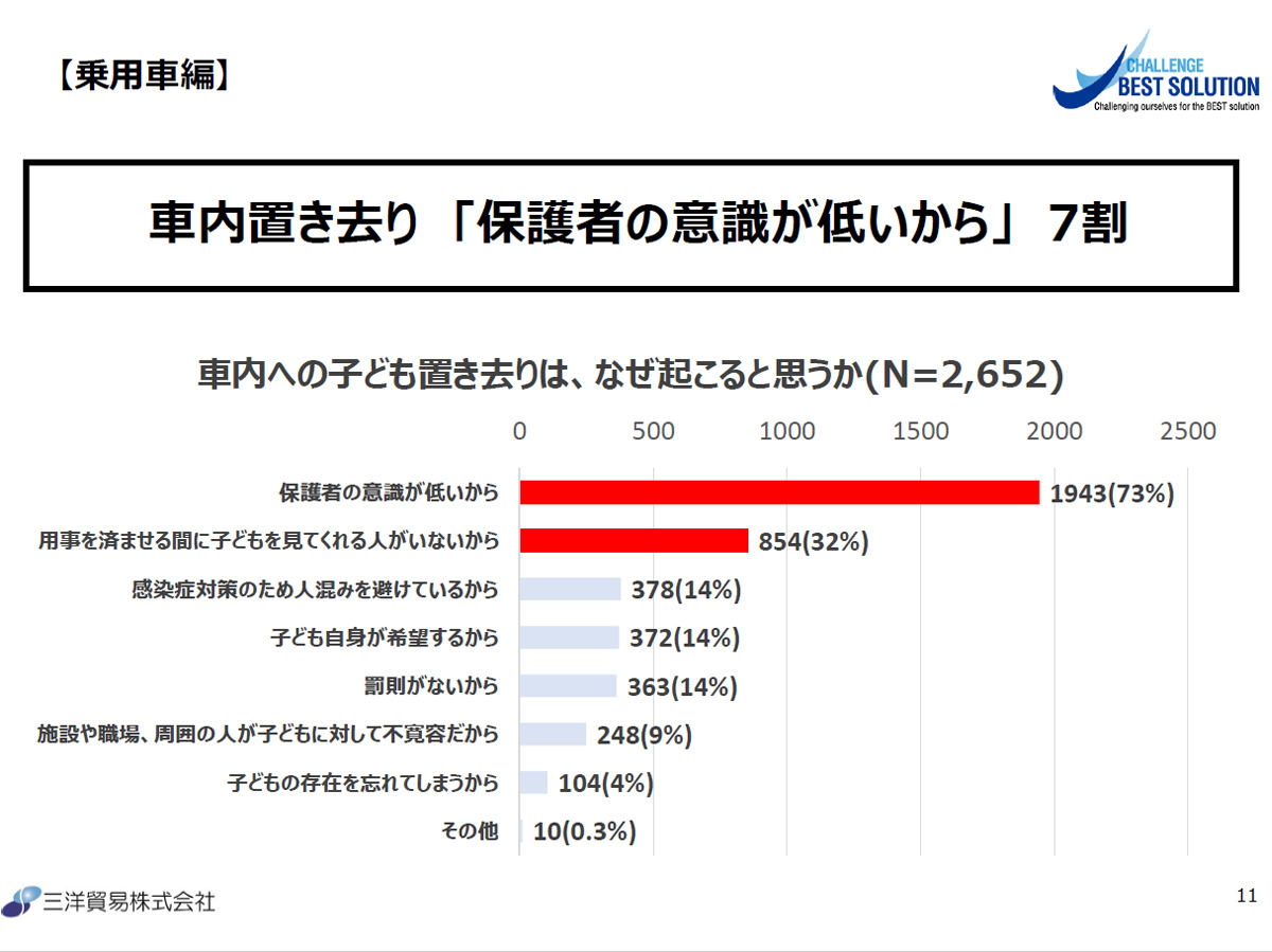 車内置き去りの要因に関するアンケート結果