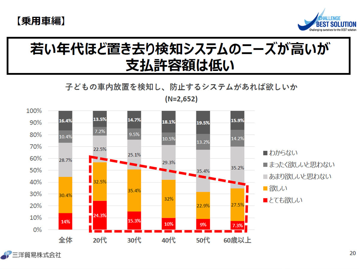 ,車内置き去り防止システムに対する世代ごとのニーズ