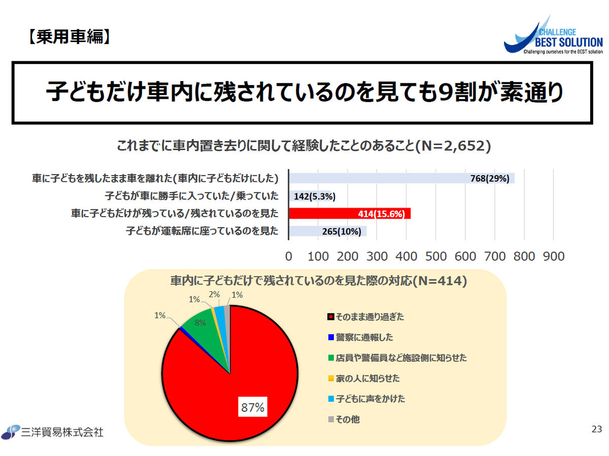 子どもの車内置き去りに関して経験した事象の調査結果