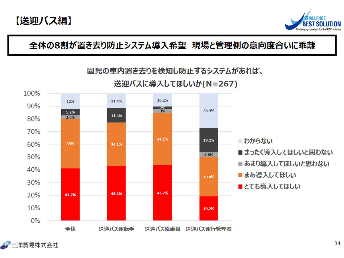 担当業務ごとの車内置き去り防止システムの導入に関する調査結果