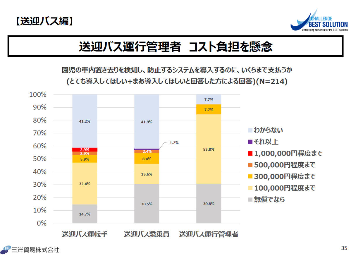 車内置き去り防止システムの送迎バスへの導入には、コスト面での懸念が大きいと推測される