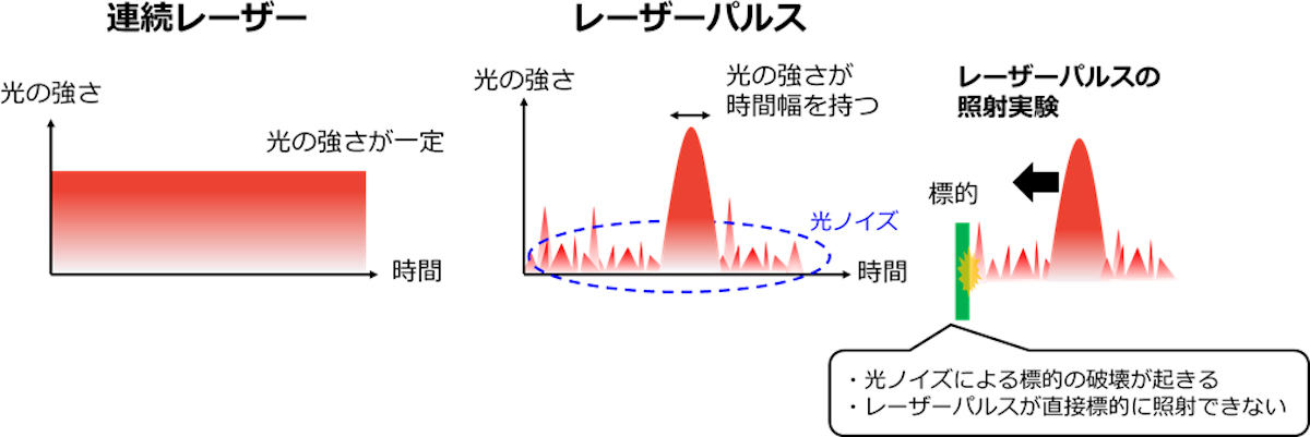 レーザーパルスと光ノイズ