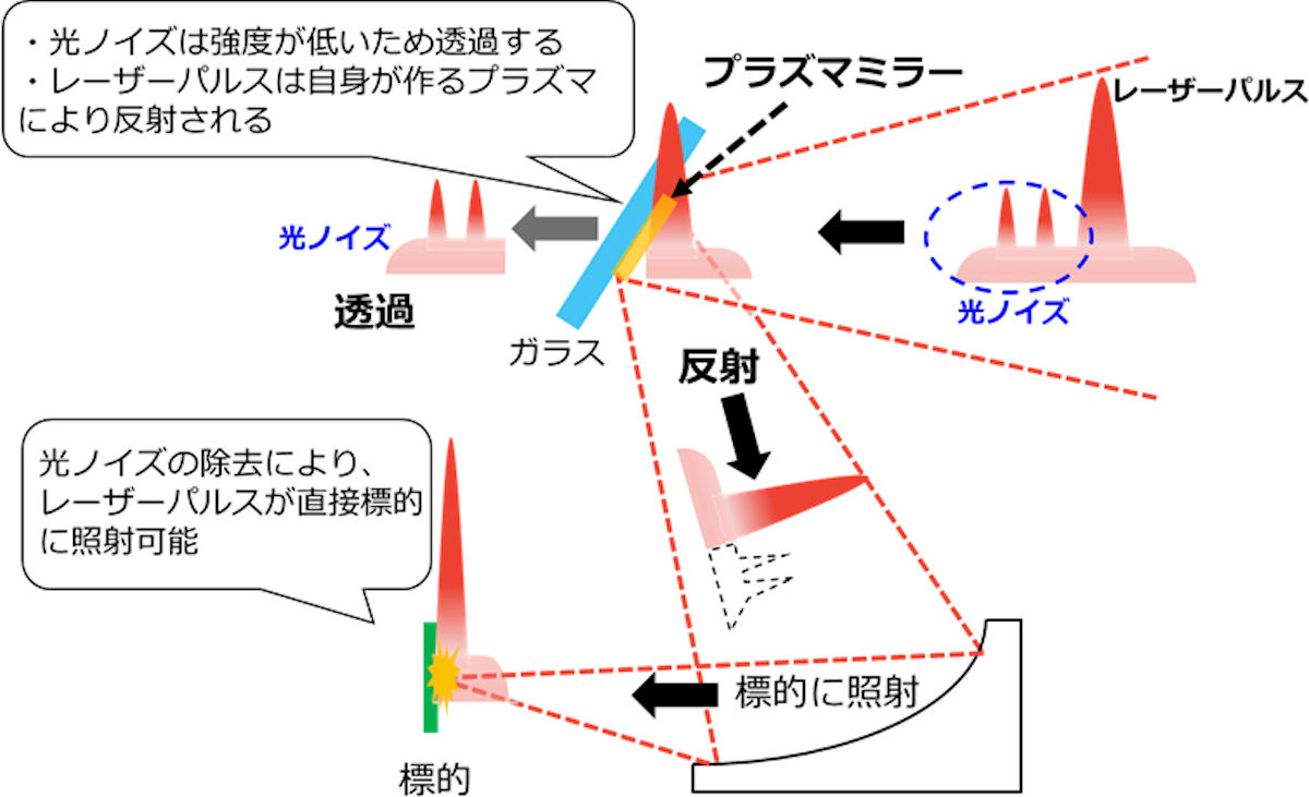 プラズマミラーの原理と効果