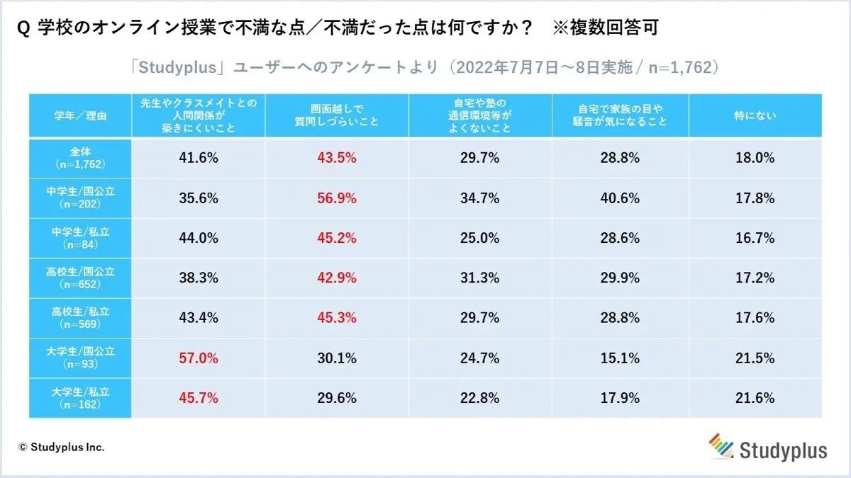 学校のオンライン授業で不満な点／不満だった点は何ですか？