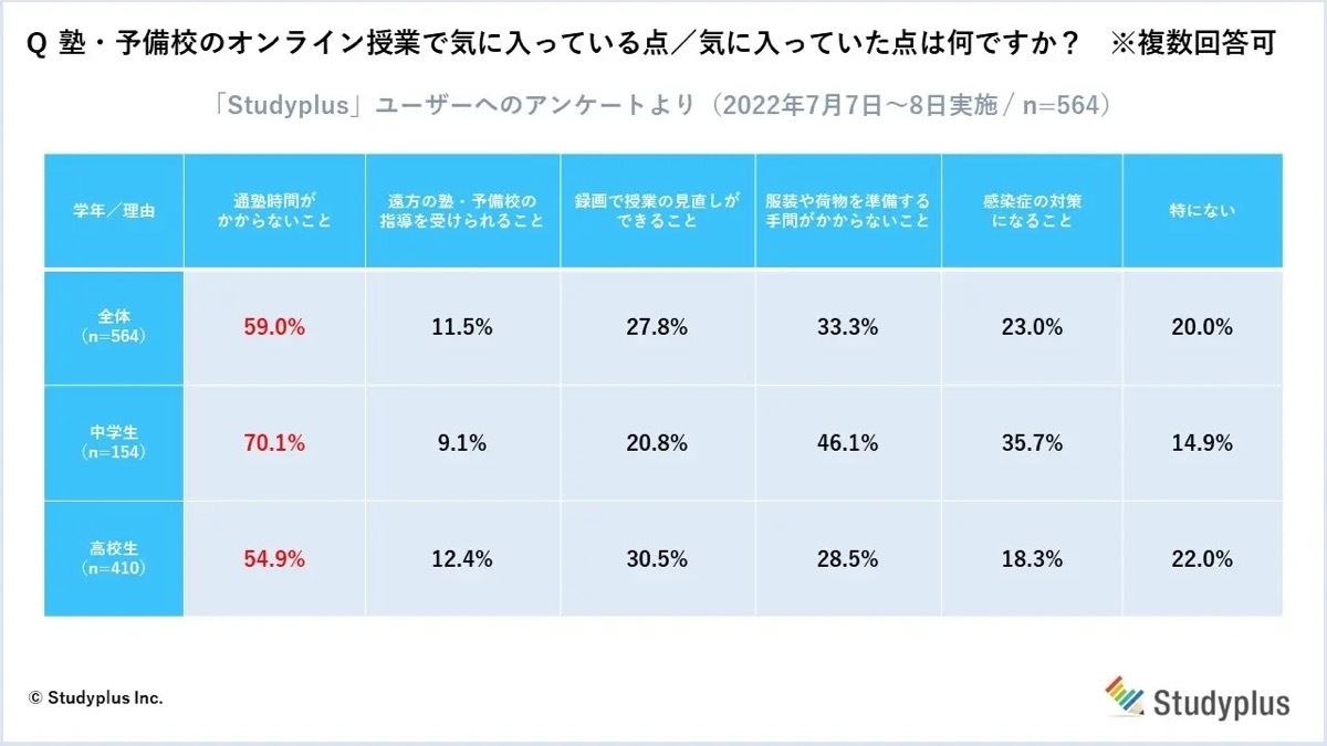 塾・予備校のオンライン授業で気に入っている点／気に入っていた点は何ですか？