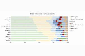 AWSの利用料金動向、コンテナが急伸 - クラスメソッド調査