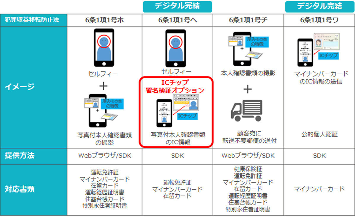 ネクスウェイ本人確認サービスの概要