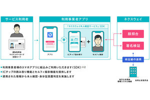 免許証などのICチップでデジタルでの本人確認を厳格に実現する新サービス