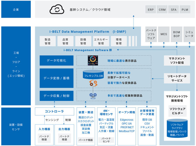 i-DMPの全体像